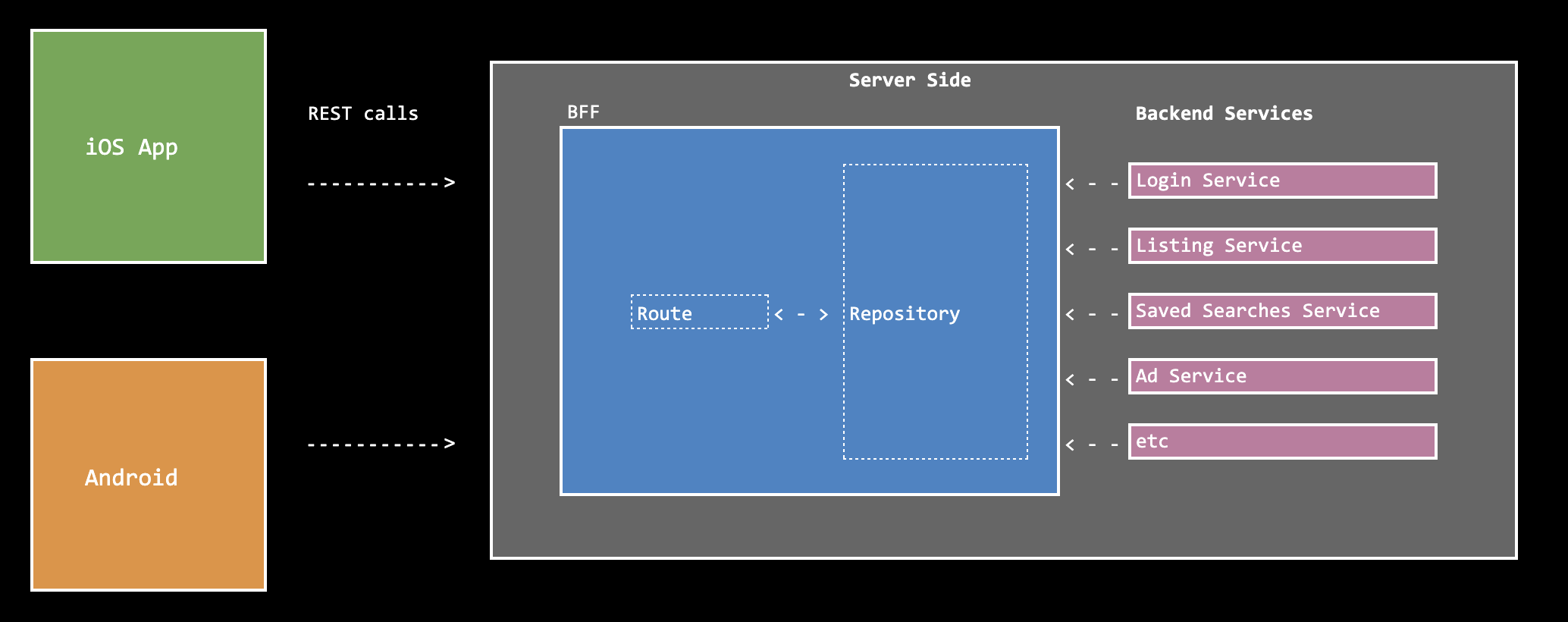 New UI - BFF Architecture